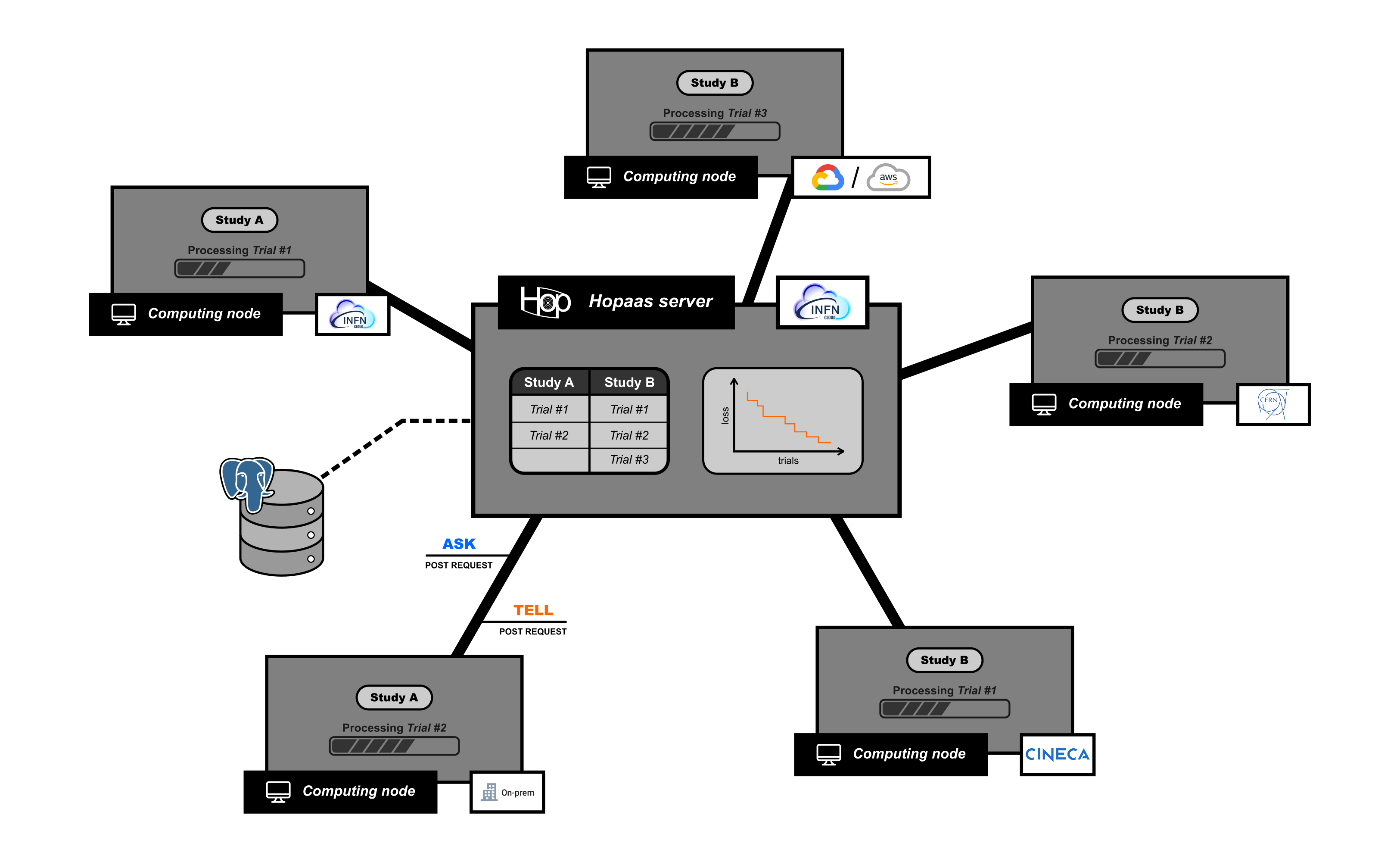 Hopaas multi-nodes communication